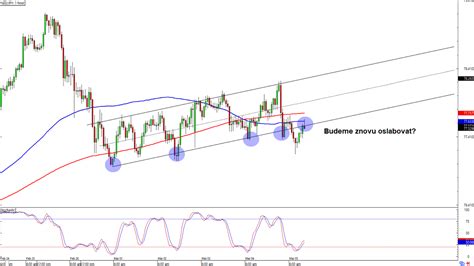 Forex NZD JPY prolomil support trendového kanálu FXstreet cz