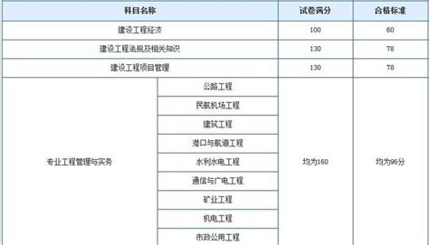 一級建造師報名條件 每日頭條