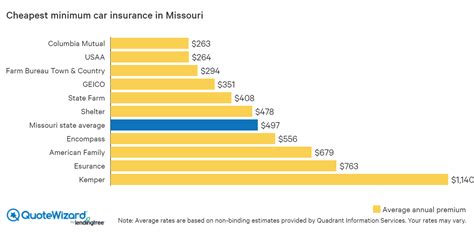 Get Cheap Auto Insurance in Missouri | QuoteWizard