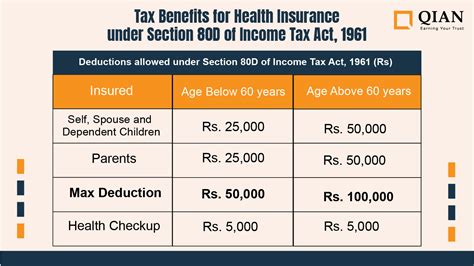 Section 80d Deductions For Medical And Health Insurance Tax Benefits