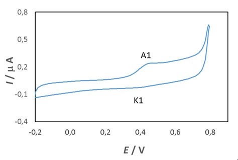 Cyclic Voltammogram Of Compound C Mol Dm At A Glassy