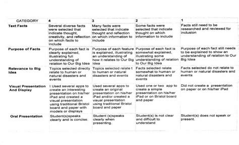 Geographic Inquiry Rubric Mr Belluardo