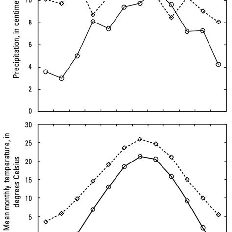 Annual Pattern Of Mean Monthly Precipitation And Temperature In