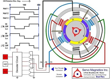 Phase resistance BLDC motor