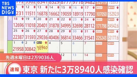 東京・新規感染者3万8940人 3日ぶりに前週同曜日上回る｜tbs News Dig │ 【気ままに】ニュース速報