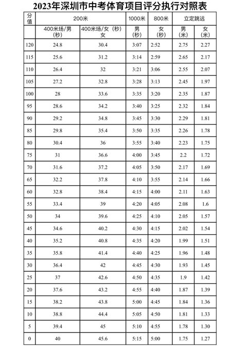 适当降低难度！2023年深圳中考体育考试方案发布考生项目所在地