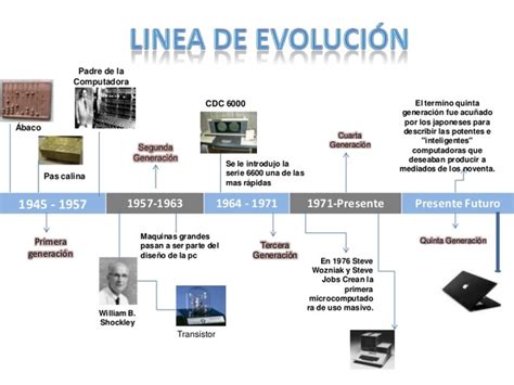 Historia y evolución de la computación timeline Timetoast timelines