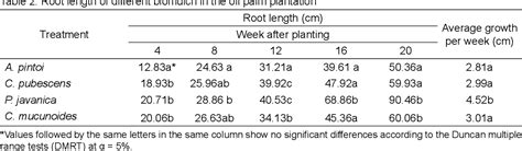 Table 1 From The Role Of Biomulch Arachis Pintoi In Increasing Soil