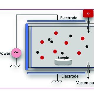 Glow discharge plasma reactor. | Download Scientific Diagram