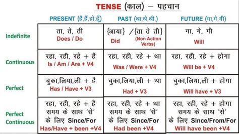 Tense Chart In English And Hindi With Example Design Talk