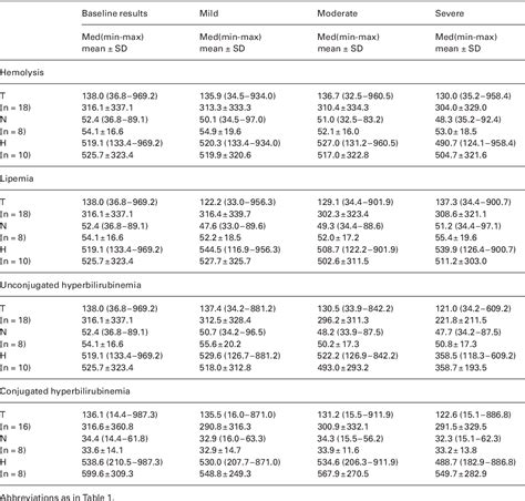 Table From The Influence Of Hemolysis Turbidity And Icterus On The