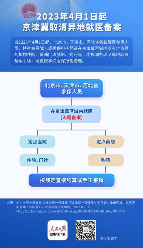 京津冀异地就医打通，患者不用再“跑断腿”交材料绿政公署澎湃新闻 The Paper