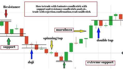 1 Minute Candlesticks Trading Analysis