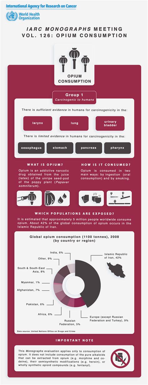 Opium Consumption – IARC