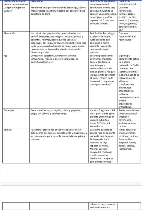 Como Se Puede Hacer Un Cuadro Comparativo Sobre La Plantas Medicinales Que Lleve Malestar Causa