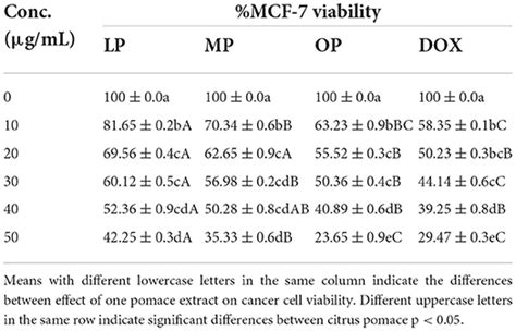 Frontiers Upgrading The Physiochemical And Sensory Quality Of Yogurt