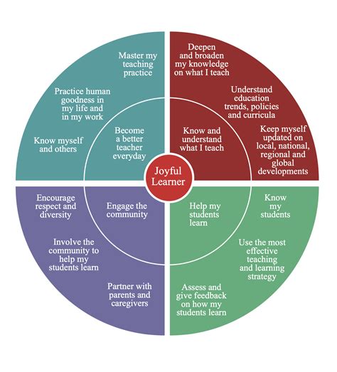 A Teaching Framework For The Southeast Asian Region Southeast Asia