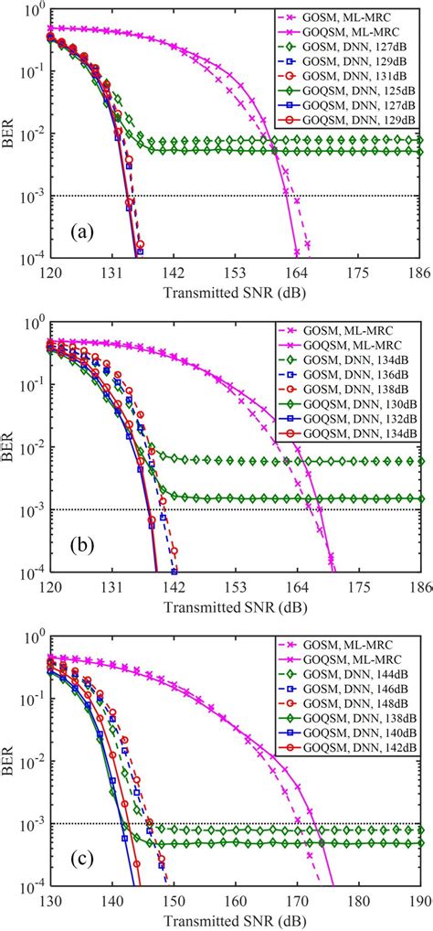 Ber Vs Transmitted Snr For Ofdm Based Gosm And Goqsm With A Spectral