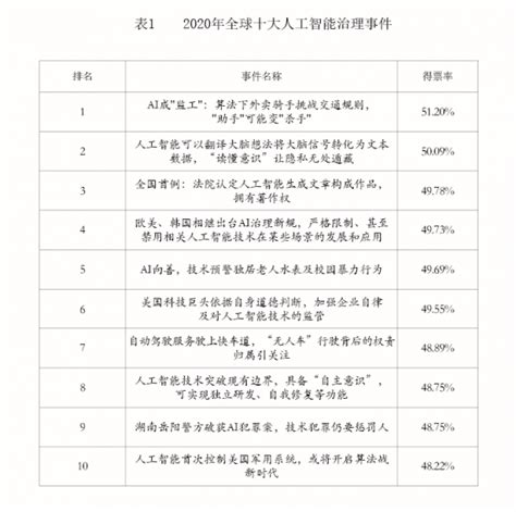 2020年度全球十大人工智能治理事件及变革趋势前瞻人民论坛网·国家治理网