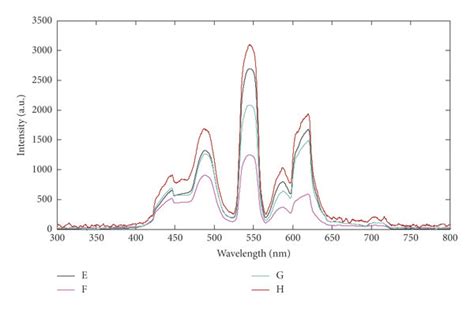 A Spectra Of Light Radiation From Different Sampled Computer Screens