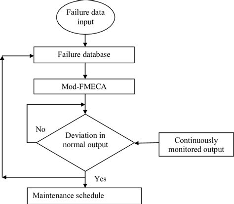 Structure Of The Proposed Predictive Maintenance Methodology Download Scientific Diagram