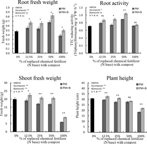 Fresh Root Weight Root Activity Fresh Shoot Weight And Plant Height