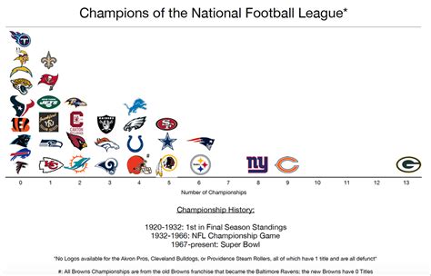 Infographic on the Champions of the NFL : sports