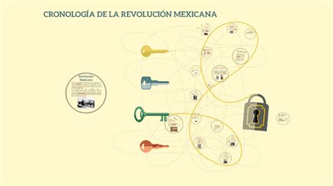 Cronologia De La Revolucion Mexicana By Jess Moreno On Prezi