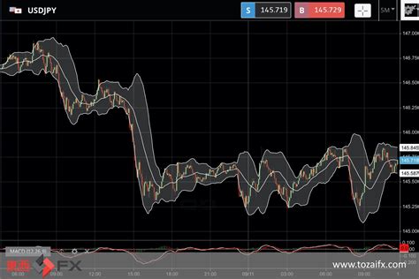 Fxニュース：米中間選挙予想の国債買いで米長期金利低下時のドル円 東西fx