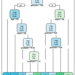 Example of classification tree | Download Scientific Diagram