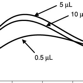 The Kinetic Profiles Of Luminol Enhanced OZactivated CL Obtained With