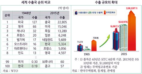 세계무역 순위 무역강국 대한민국 세계 수출국 순위 6위2015년 네이버 블로그