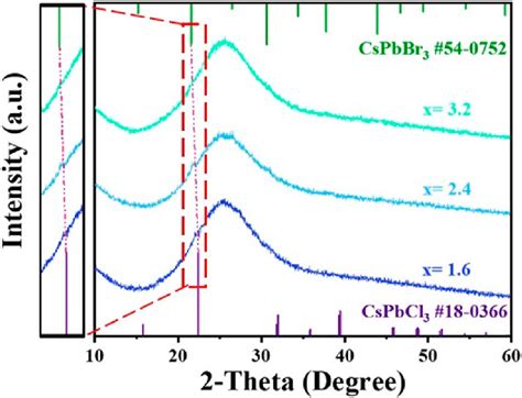 Xrd Patterns Of The Cspb Cl Br Qds Glass Samples With Different Pbbr