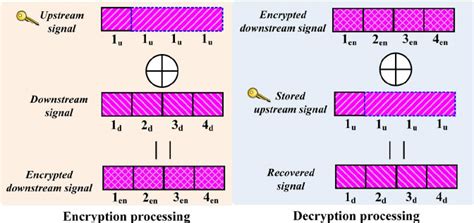 Principle Of Bit Wise Xor Encryption And Decryption Processing Under