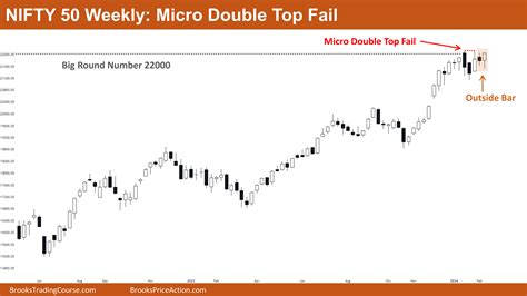 Nifty Micro Double Top Failure Brooks Trading Course