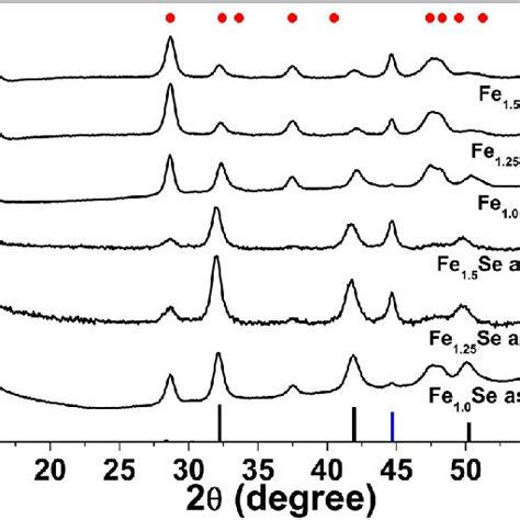 Experimental Xrpd Patterns Of Fe 1 0 Se Fe 1 25 Se And Fe 1 5 Se