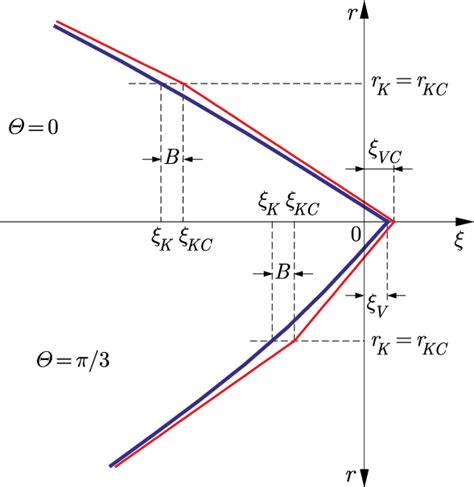 Interpretation Of B Parameter In The Meridional Cross Section Of The Download Scientific