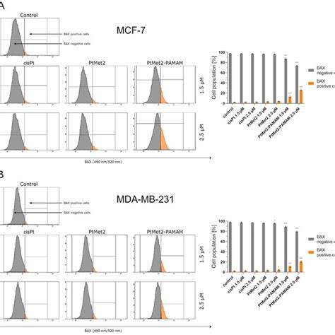 Anti Bax Antibody Flow Cytometric Analysis Of Mcf 7 A And Mda Mb 231 Download Scientific