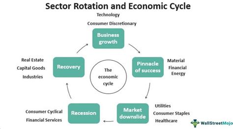 Sector Rotation - Definition, Example, Stock Market Strategies