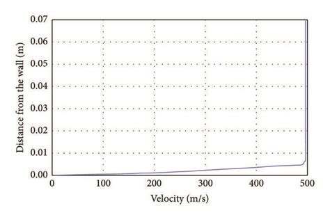 Boundary Layer Velocity Profile Used For The Inlet Boundary Condition