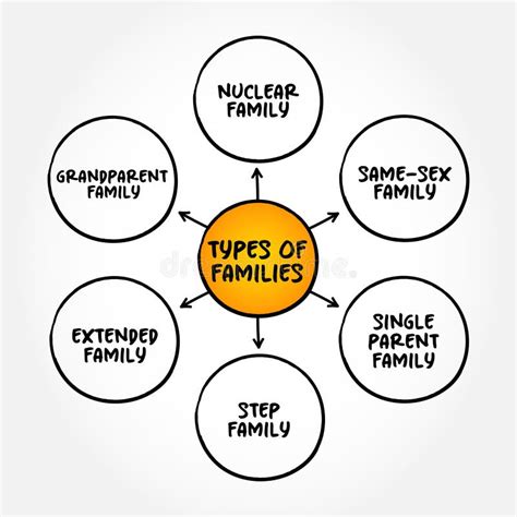 6 Types Of Families Mind Map Concept For Presentations And Reports