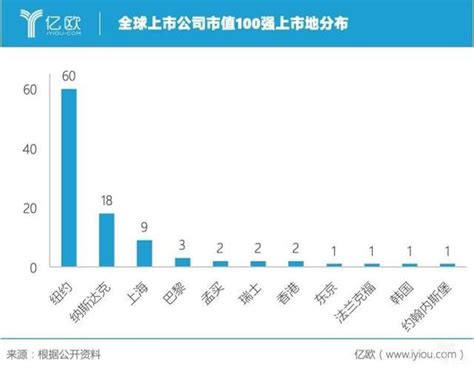 全球上市公司市值100強：中國排名第二，千億美元成門檻 每日頭條