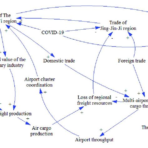 Causal Loop Diagram Of Jing Jin Ji MLS Notes Represents The