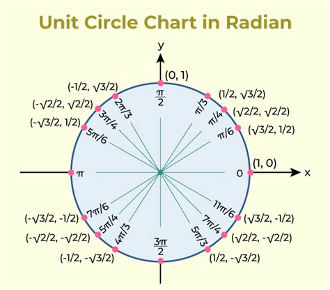 Trigonometry Circle Chart