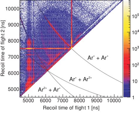 Figure 1 From Double Ionization Mechanisms Of The Argon Dimer In