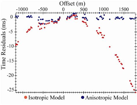 Travel Time Residuals For The Isotropic And Anisotropic Velocity