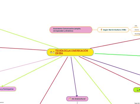 Teor A De La Comunicaci N En Eba Mind Map