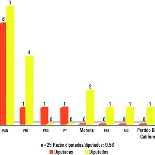 Fuente elaboración propia con datos del Congreso local del estado de