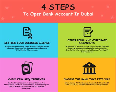 Bank Account Opening In Dubaiuae