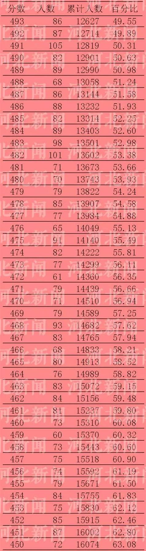 2016年石家莊中考分數線、一分一檔表看這裡 每日頭條